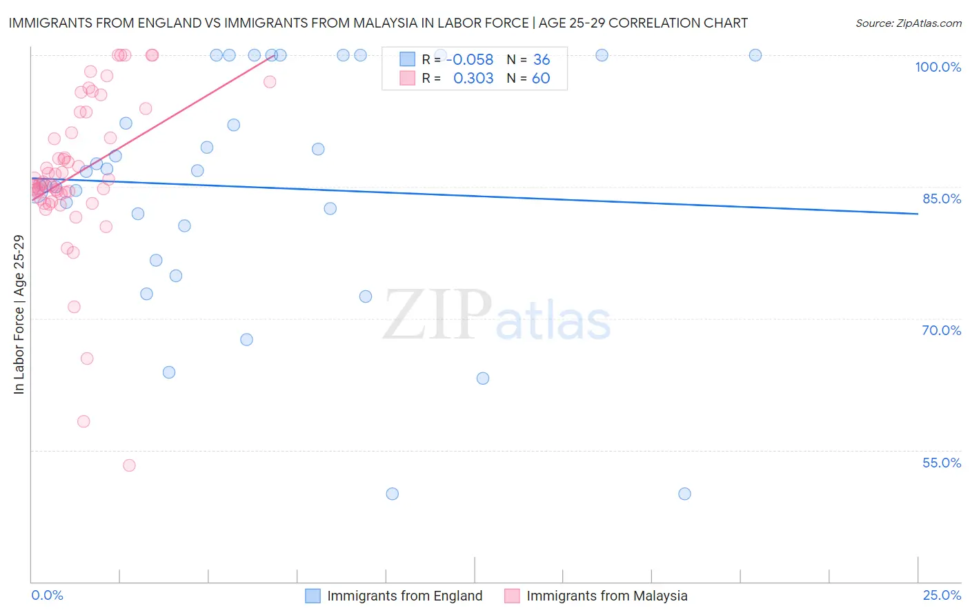 Immigrants from England vs Immigrants from Malaysia In Labor Force | Age 25-29