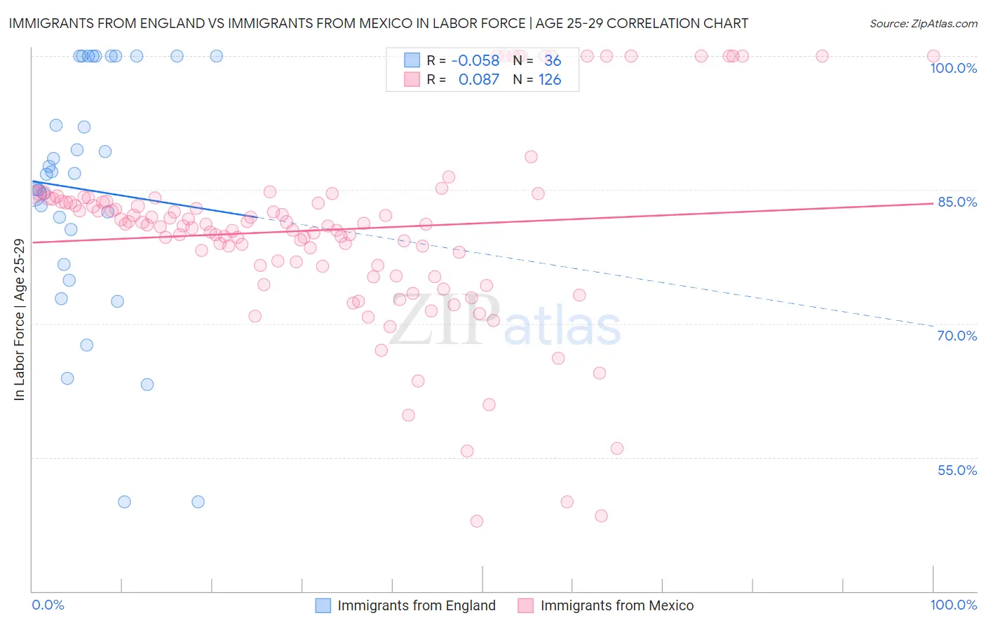 Immigrants from England vs Immigrants from Mexico In Labor Force | Age 25-29
