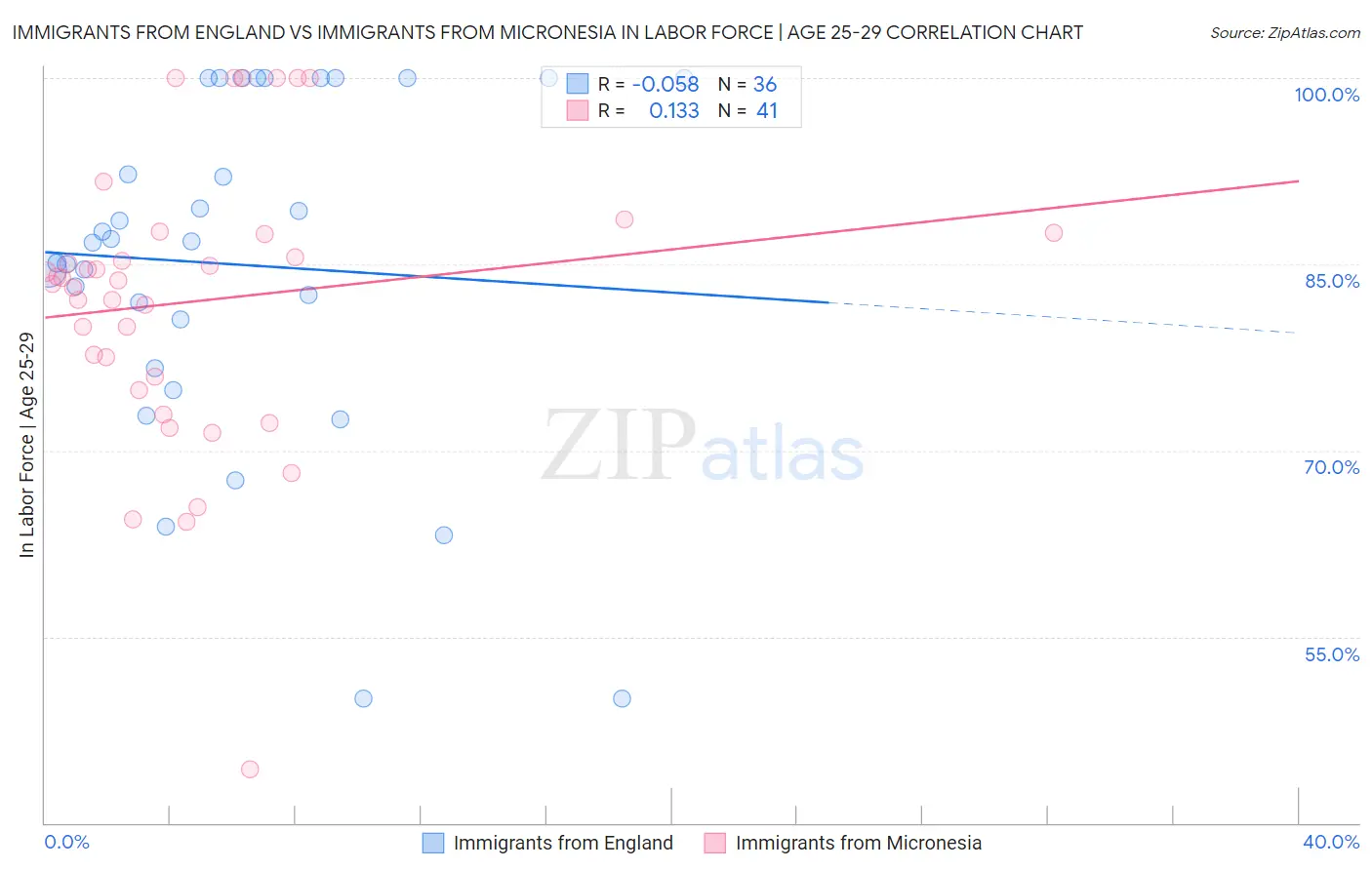 Immigrants from England vs Immigrants from Micronesia In Labor Force | Age 25-29