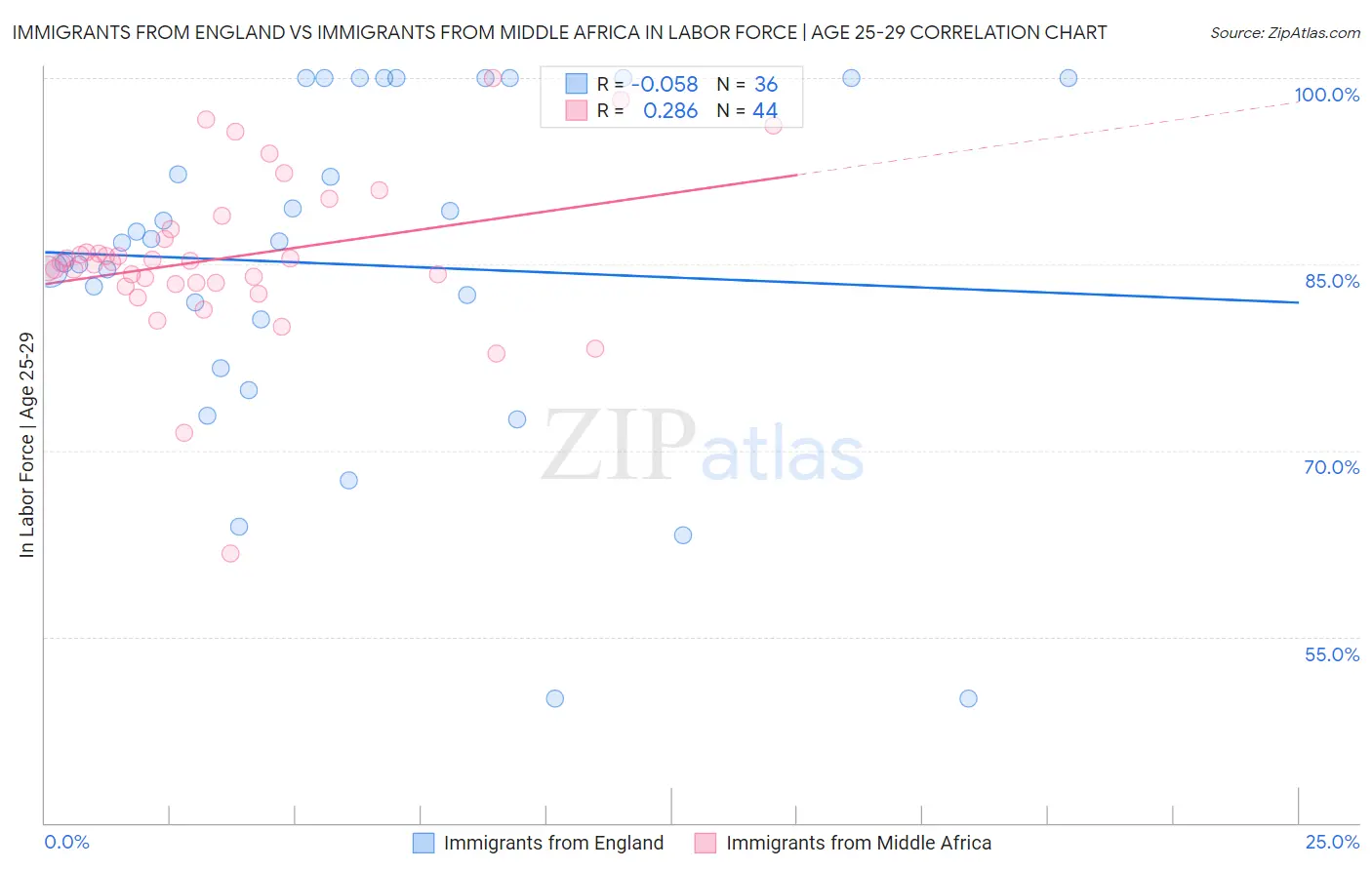 Immigrants from England vs Immigrants from Middle Africa In Labor Force | Age 25-29