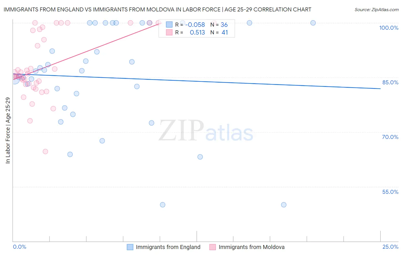 Immigrants from England vs Immigrants from Moldova In Labor Force | Age 25-29
