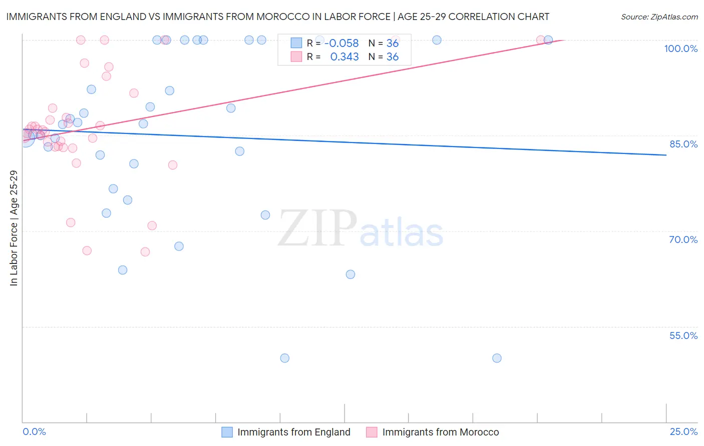 Immigrants from England vs Immigrants from Morocco In Labor Force | Age 25-29