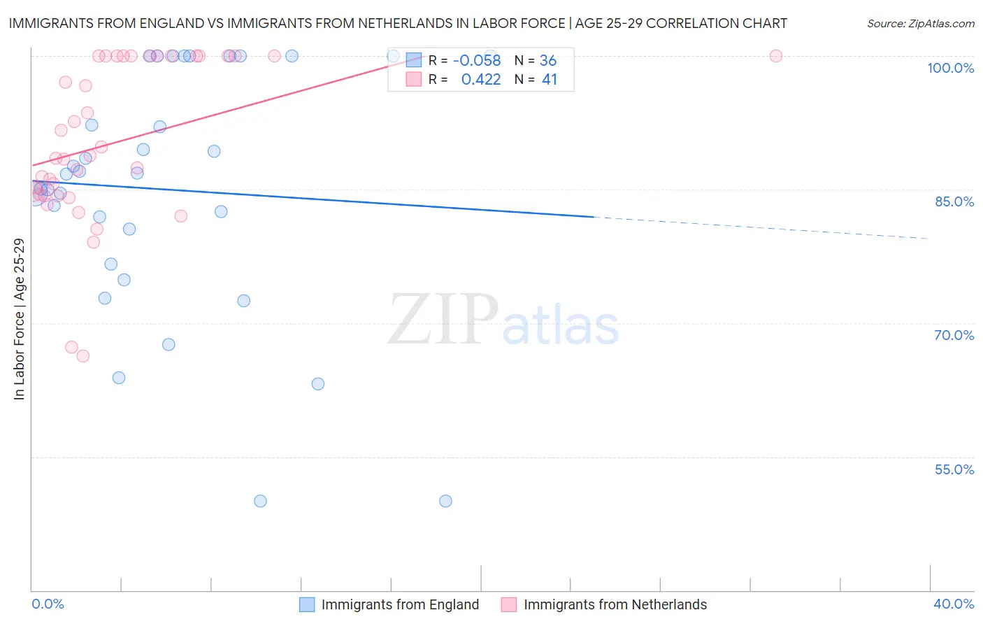 Immigrants from England vs Immigrants from Netherlands In Labor Force | Age 25-29