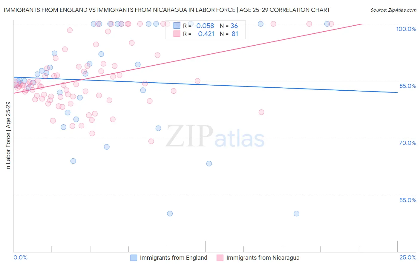Immigrants from England vs Immigrants from Nicaragua In Labor Force | Age 25-29