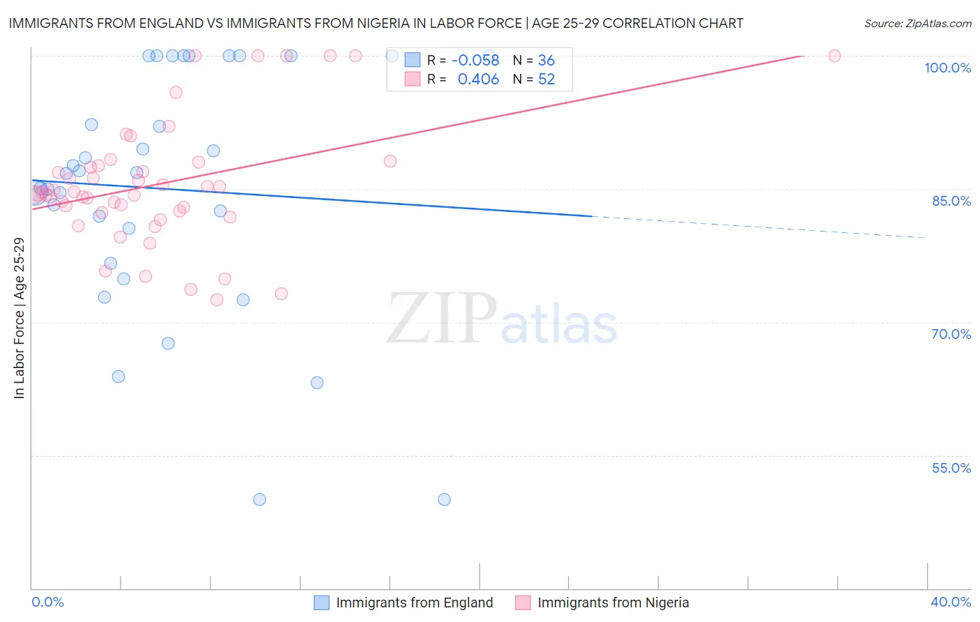 Immigrants from England vs Immigrants from Nigeria In Labor Force | Age 25-29