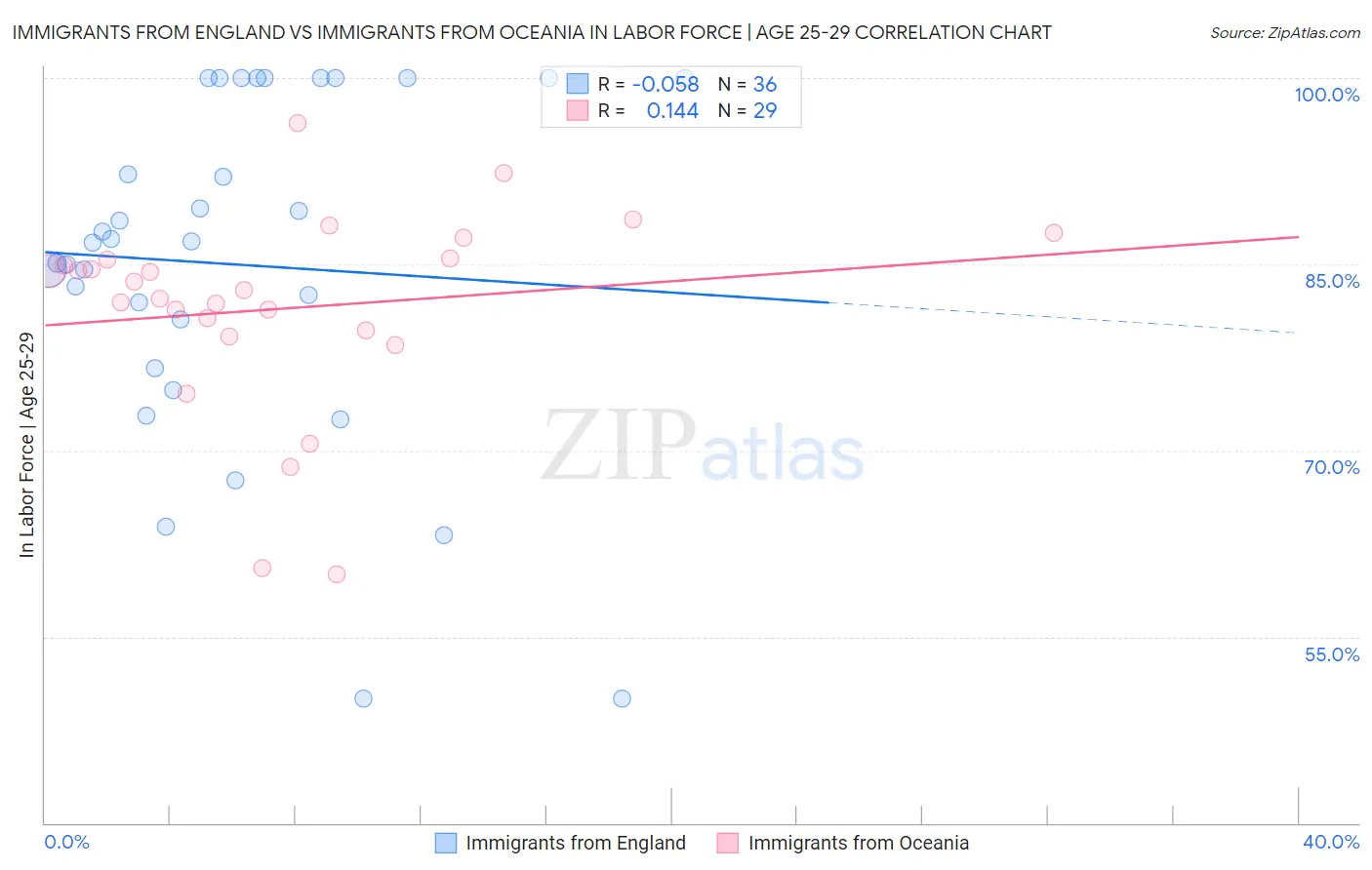 Immigrants from England vs Immigrants from Oceania In Labor Force | Age 25-29