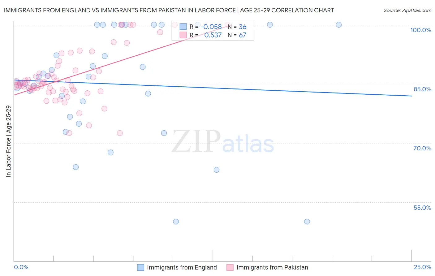 Immigrants from England vs Immigrants from Pakistan In Labor Force | Age 25-29