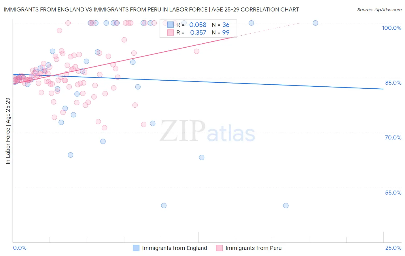 Immigrants from England vs Immigrants from Peru In Labor Force | Age 25-29