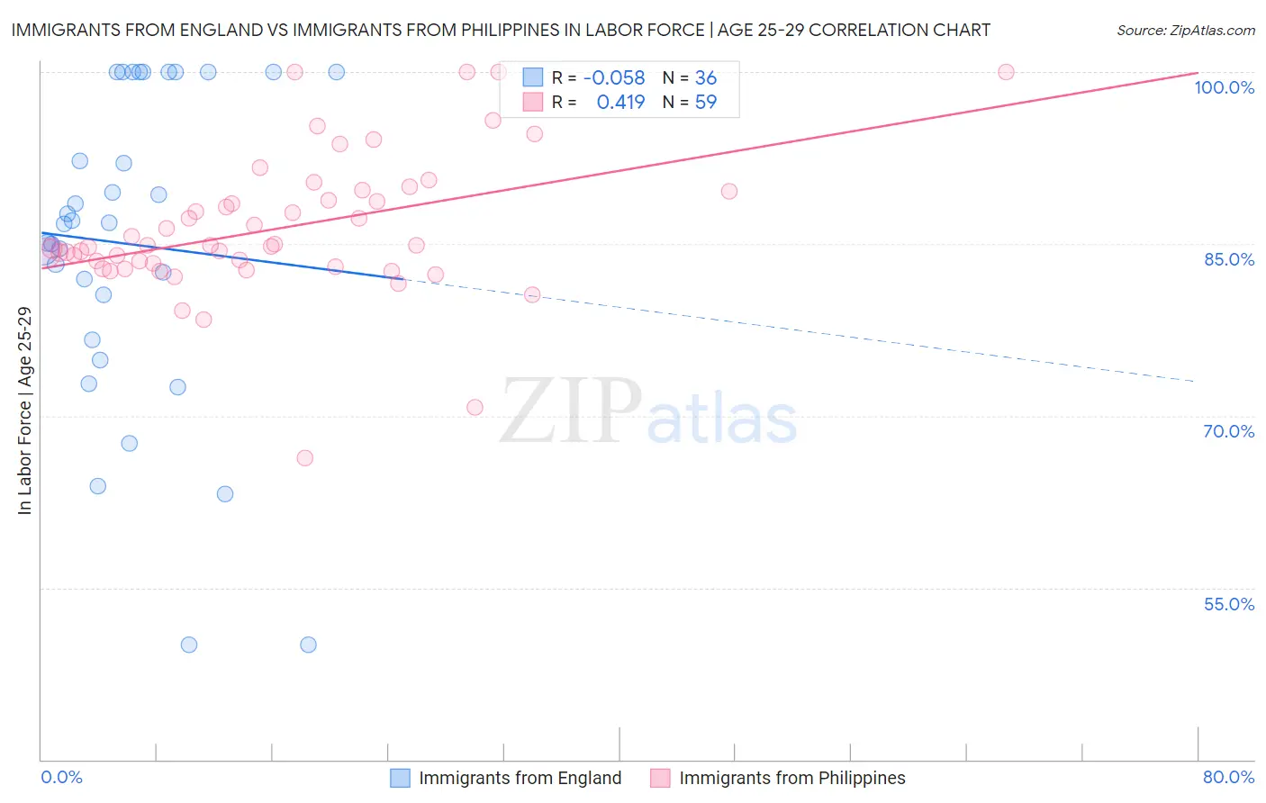 Immigrants from England vs Immigrants from Philippines In Labor Force | Age 25-29