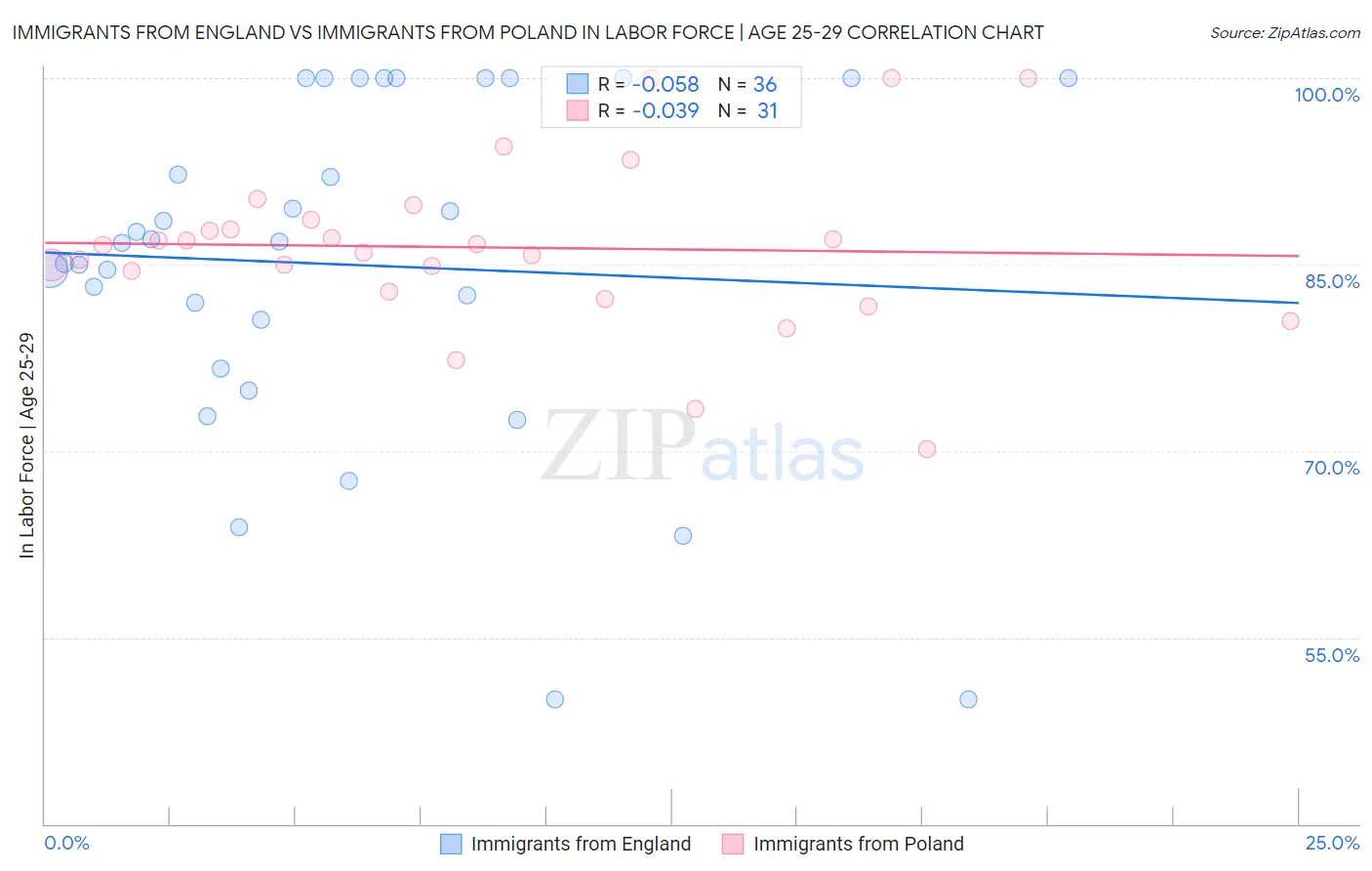 Immigrants from England vs Immigrants from Poland In Labor Force | Age 25-29