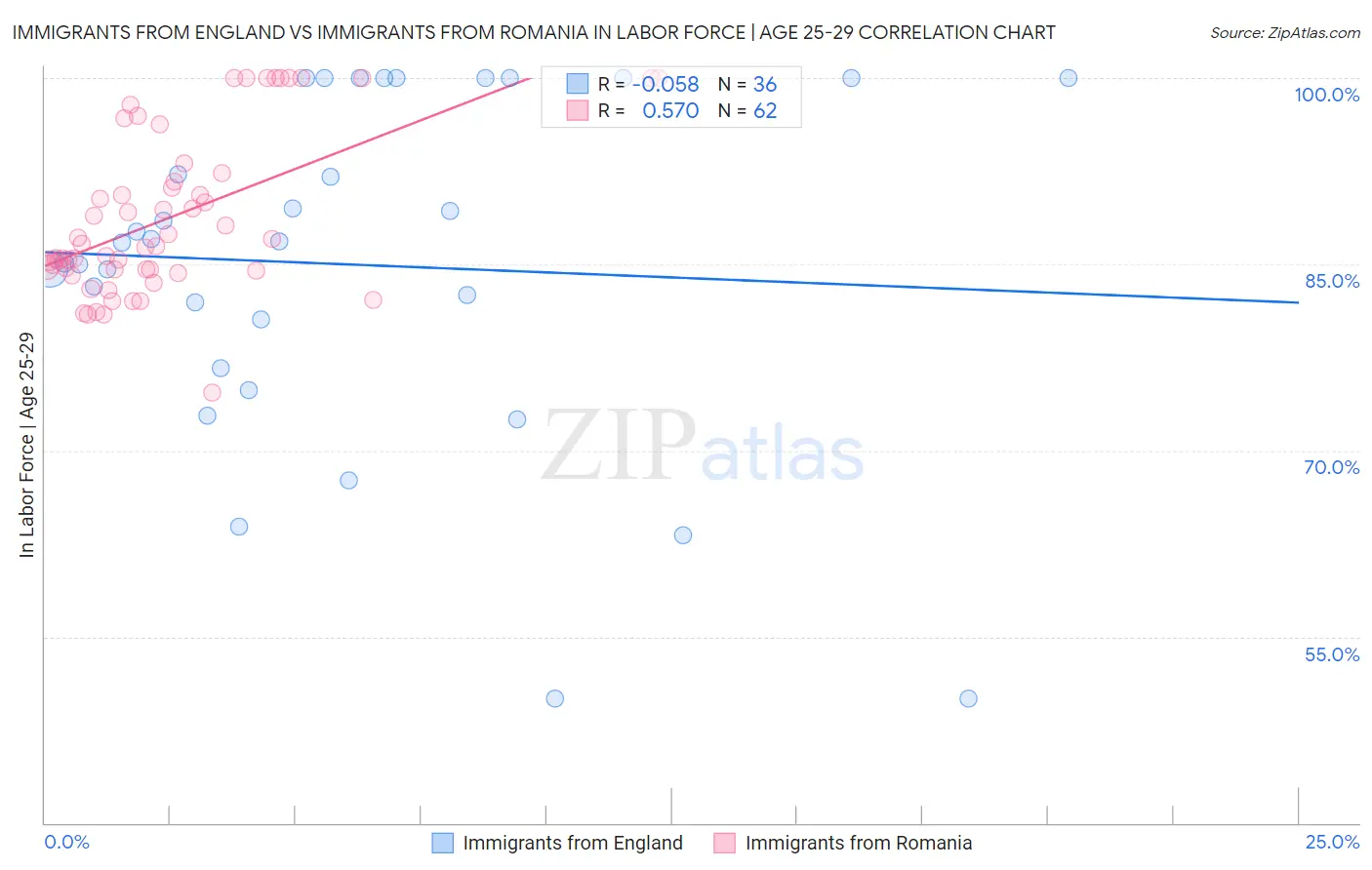 Immigrants from England vs Immigrants from Romania In Labor Force | Age 25-29