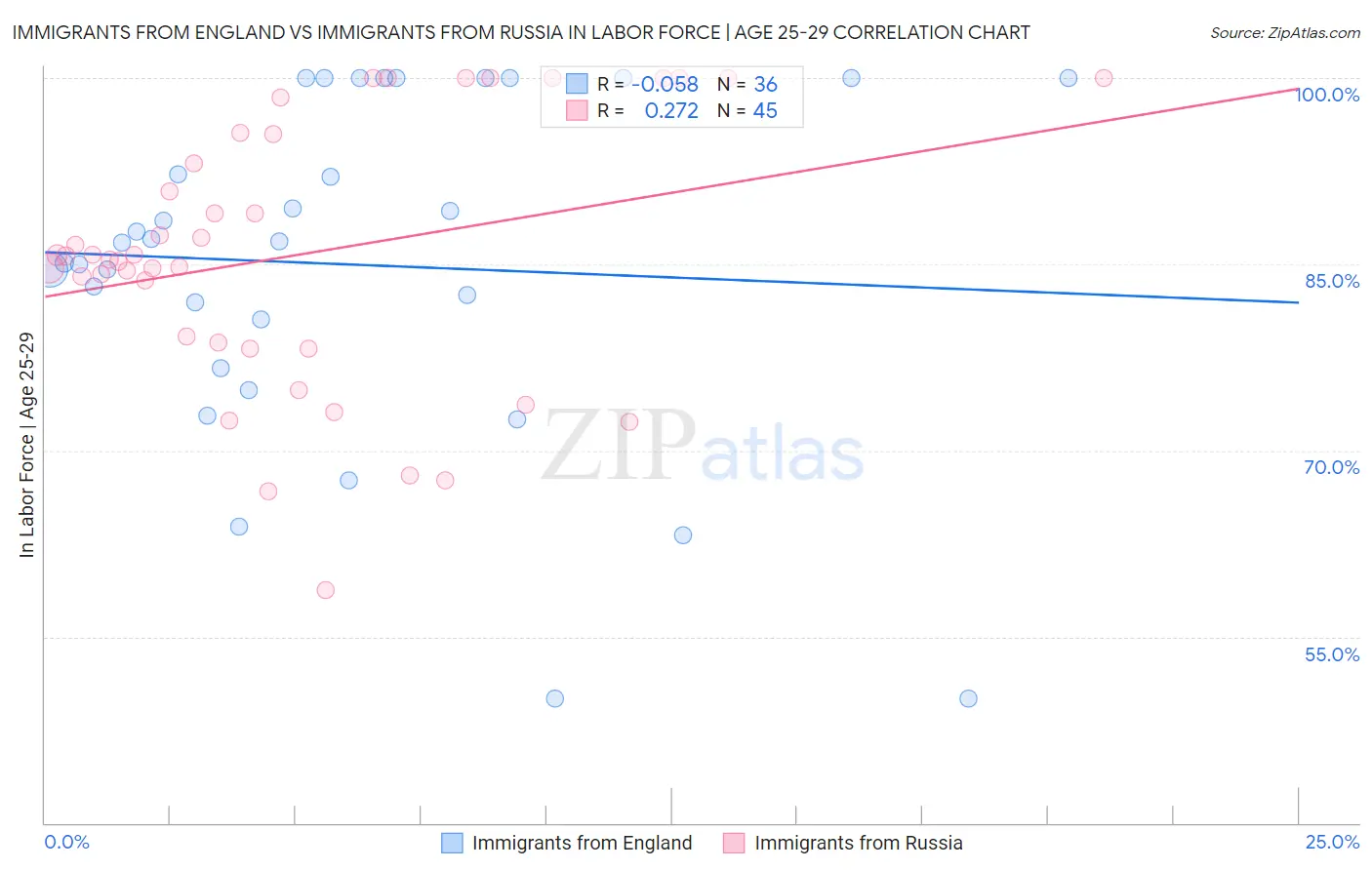 Immigrants from England vs Immigrants from Russia In Labor Force | Age 25-29