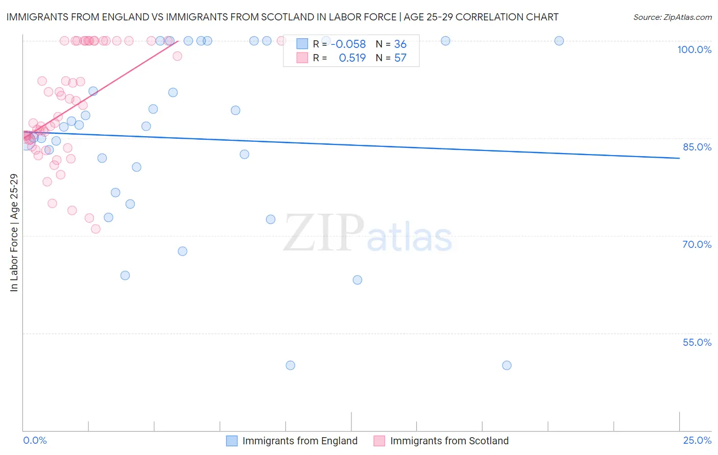 Immigrants from England vs Immigrants from Scotland In Labor Force | Age 25-29