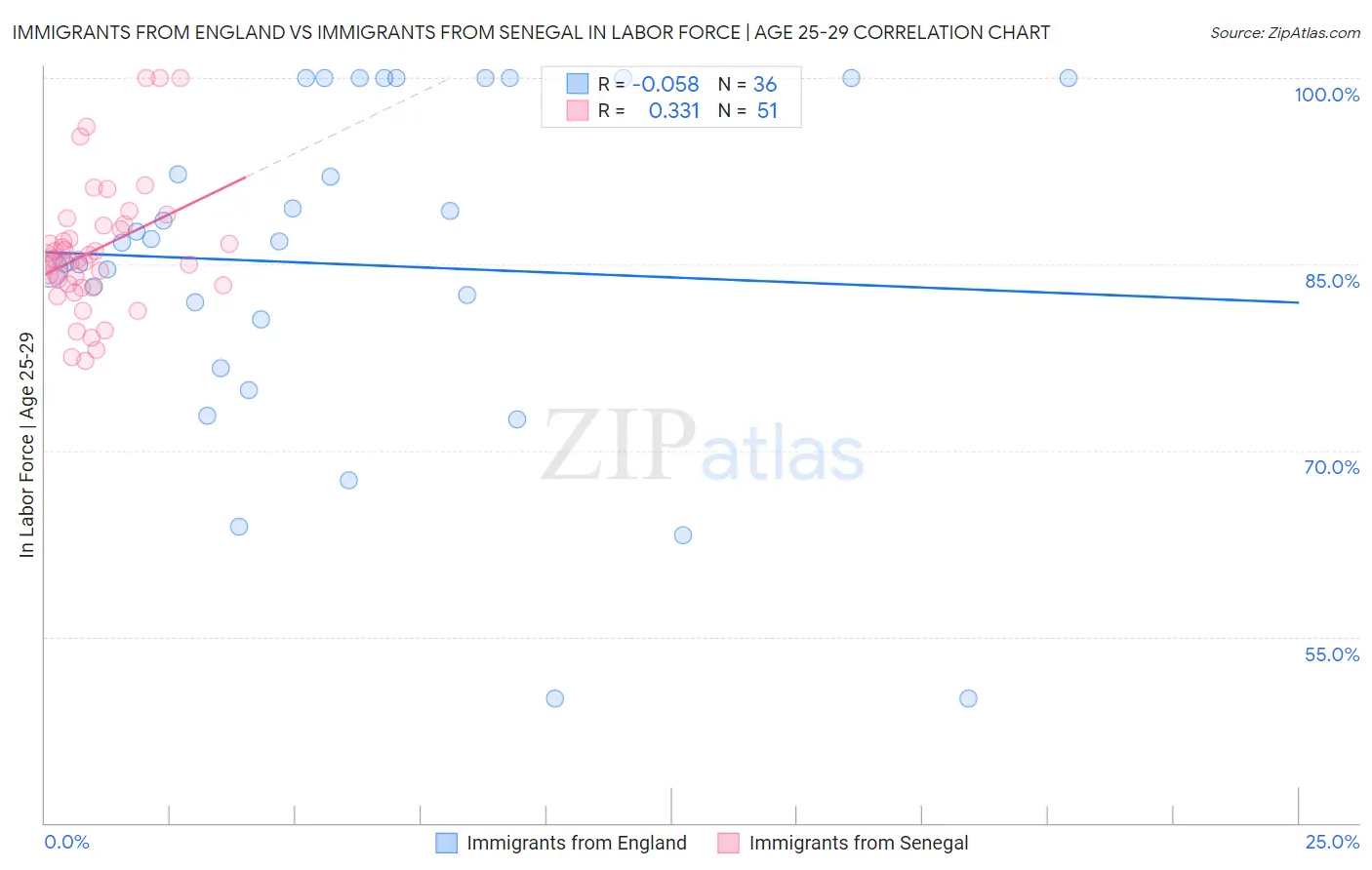 Immigrants from England vs Immigrants from Senegal In Labor Force | Age 25-29