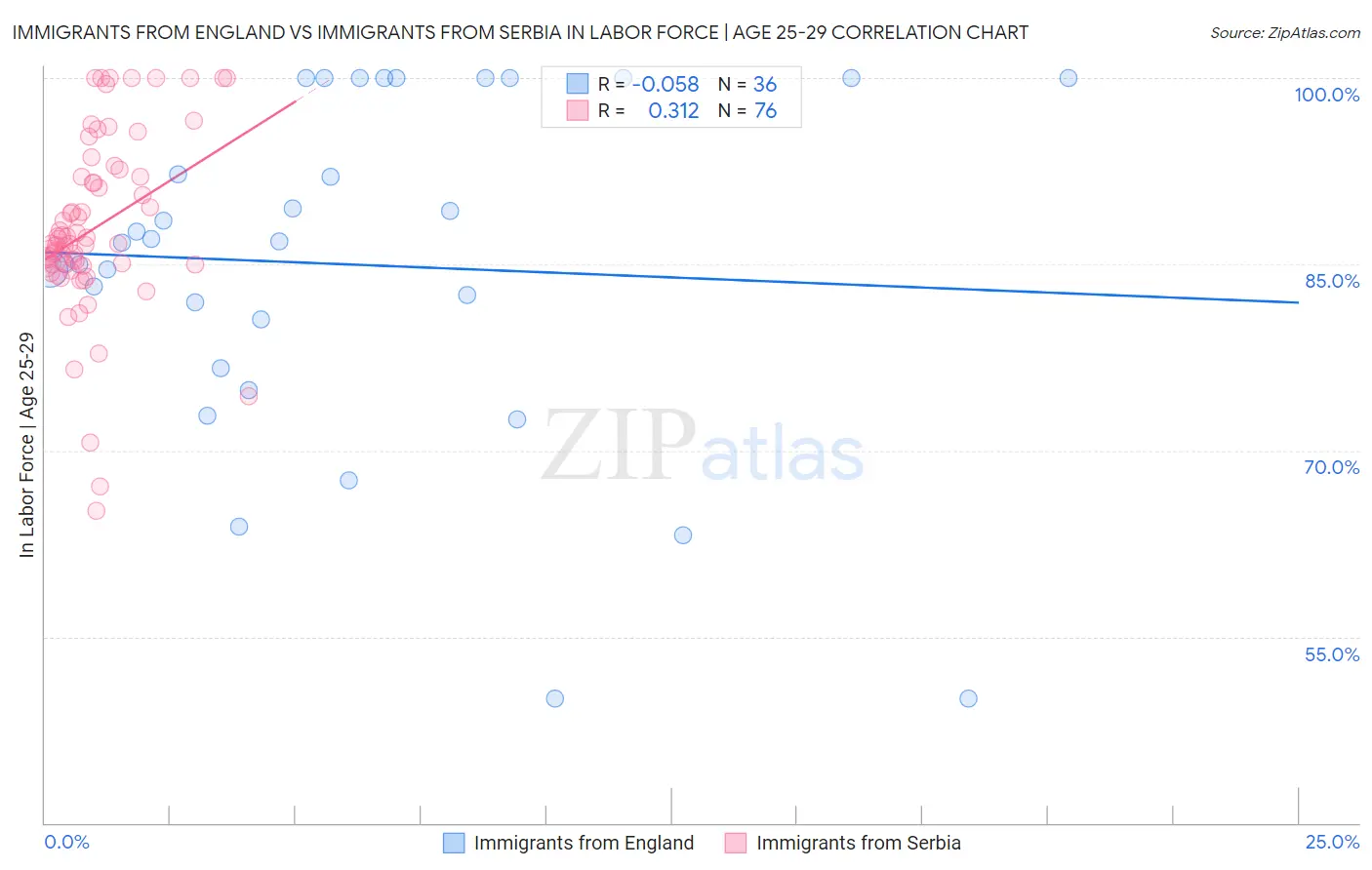 Immigrants from England vs Immigrants from Serbia In Labor Force | Age 25-29