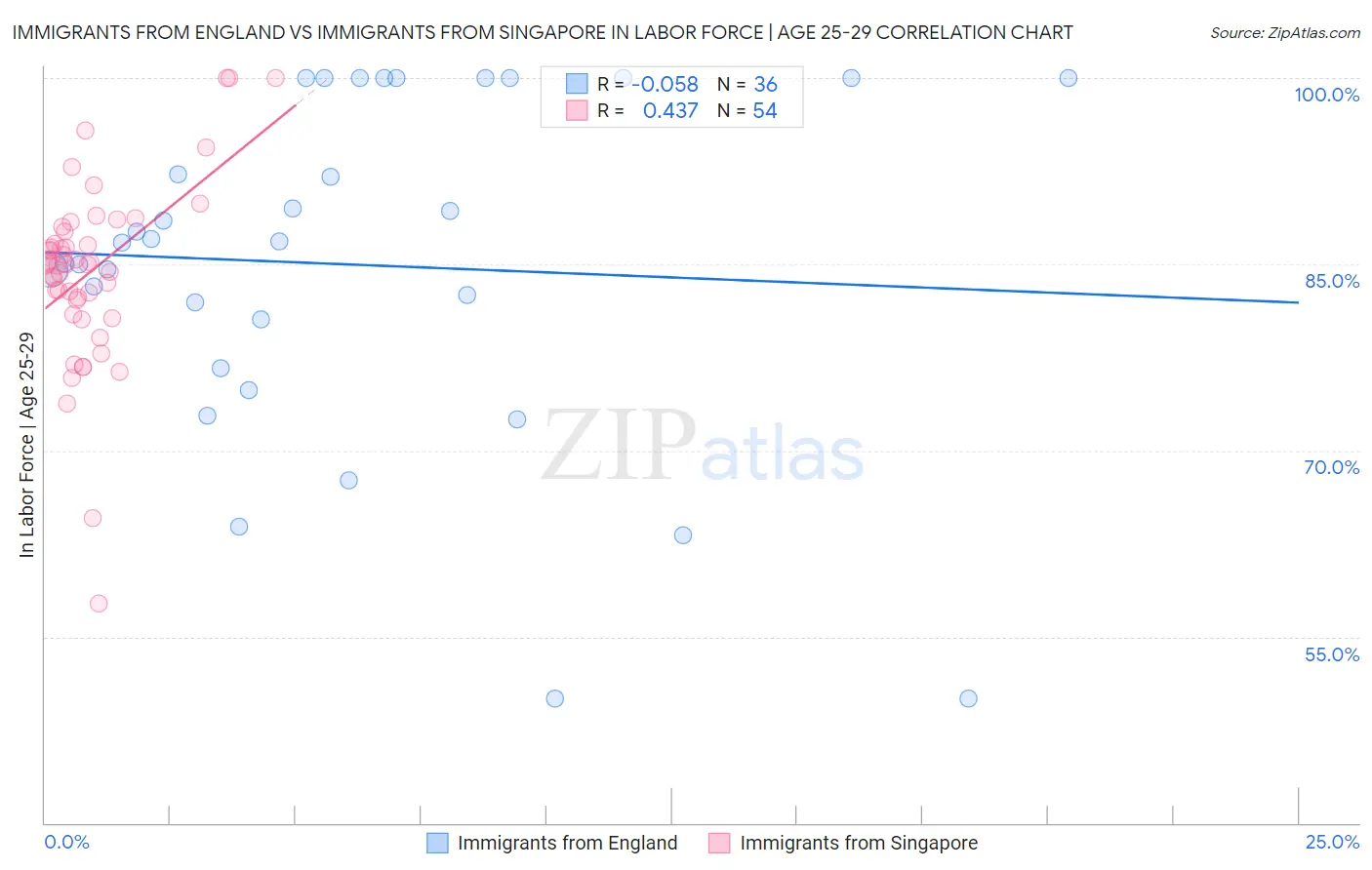 Immigrants from England vs Immigrants from Singapore In Labor Force | Age 25-29