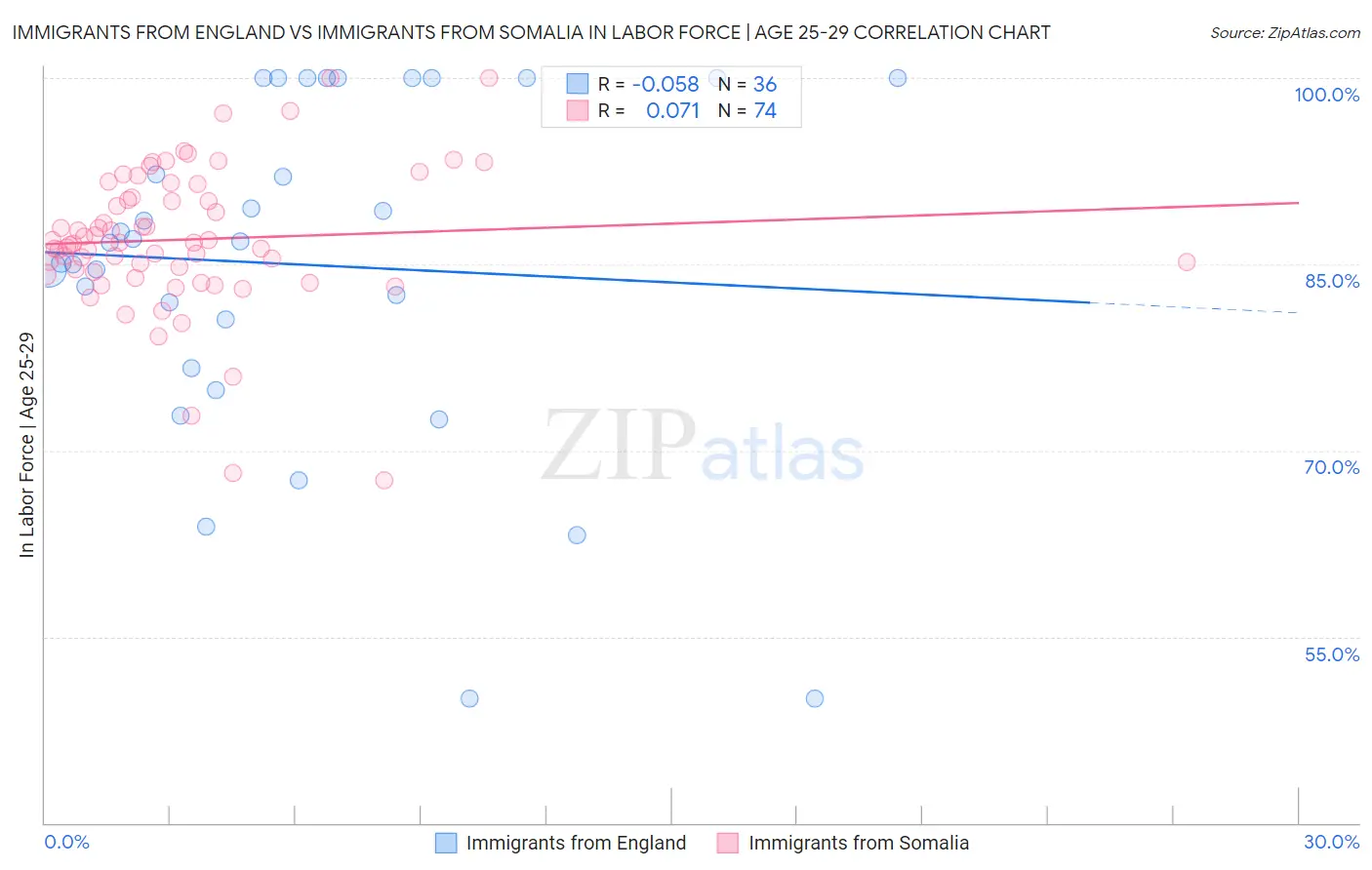 Immigrants from England vs Immigrants from Somalia In Labor Force | Age 25-29