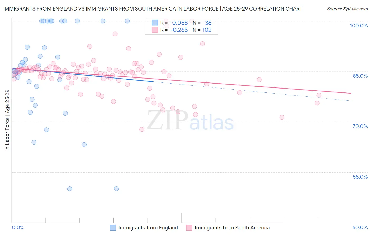 Immigrants from England vs Immigrants from South America In Labor Force | Age 25-29