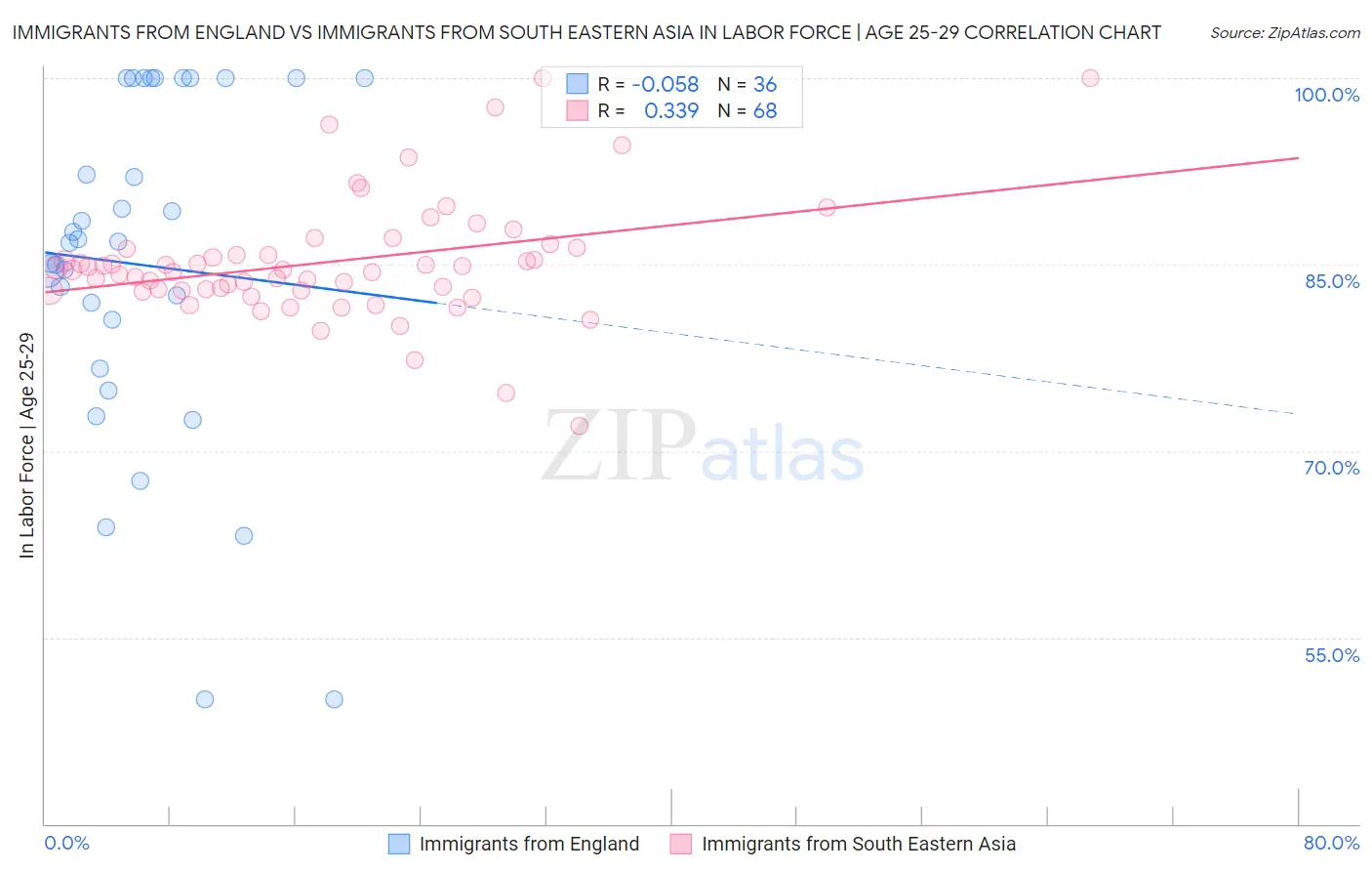 Immigrants from England vs Immigrants from South Eastern Asia In Labor Force | Age 25-29