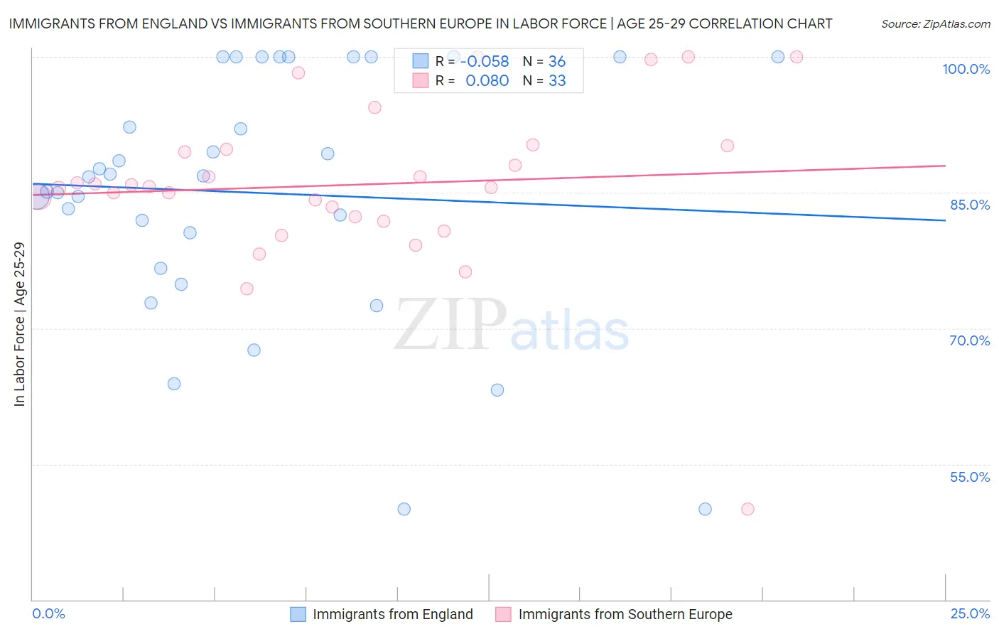Immigrants from England vs Immigrants from Southern Europe In Labor Force | Age 25-29
