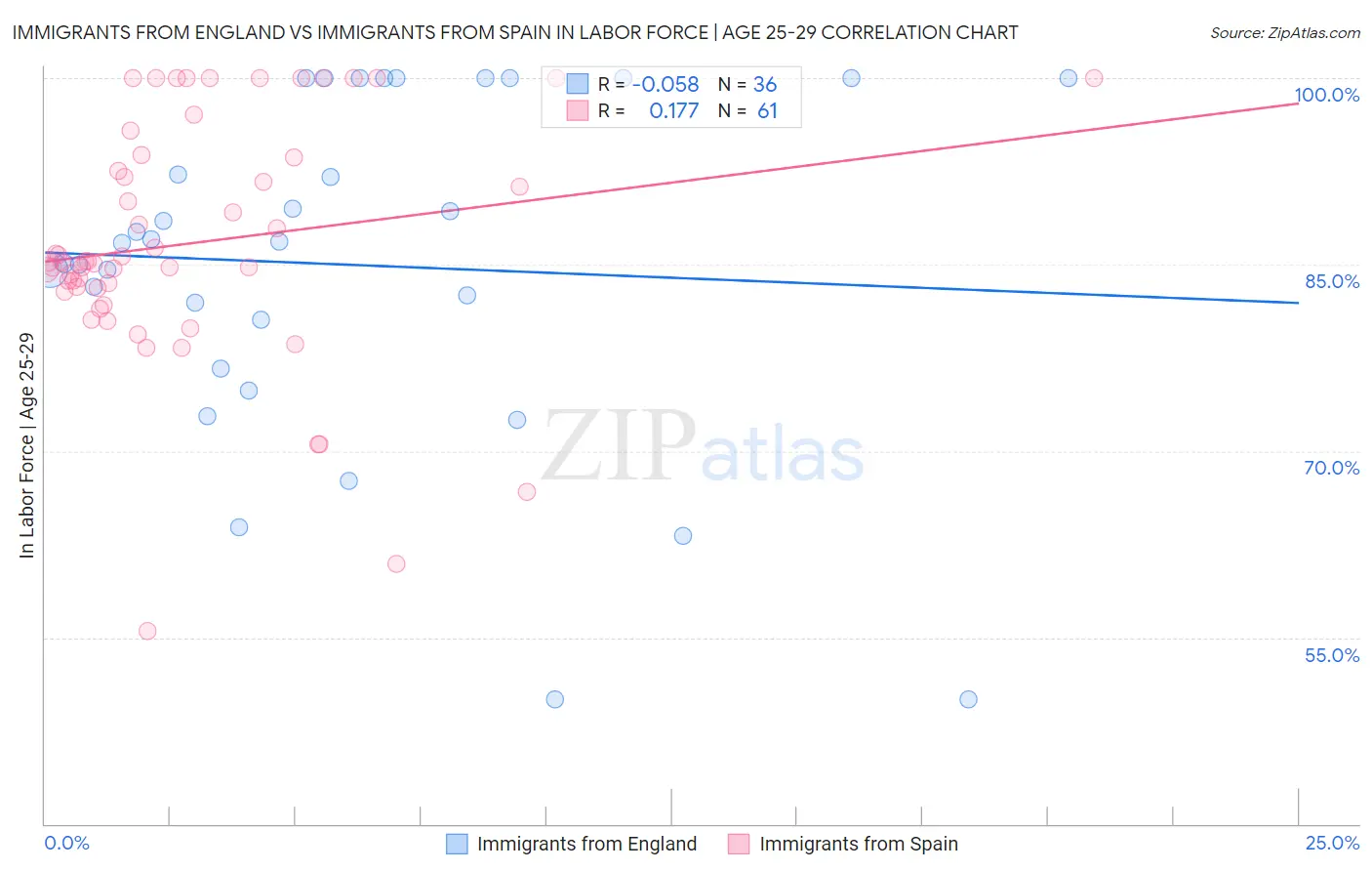 Immigrants from England vs Immigrants from Spain In Labor Force | Age 25-29