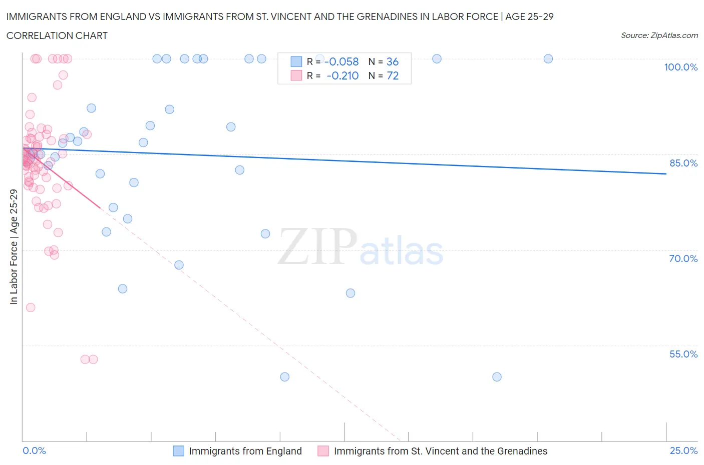 Immigrants from England vs Immigrants from St. Vincent and the Grenadines In Labor Force | Age 25-29