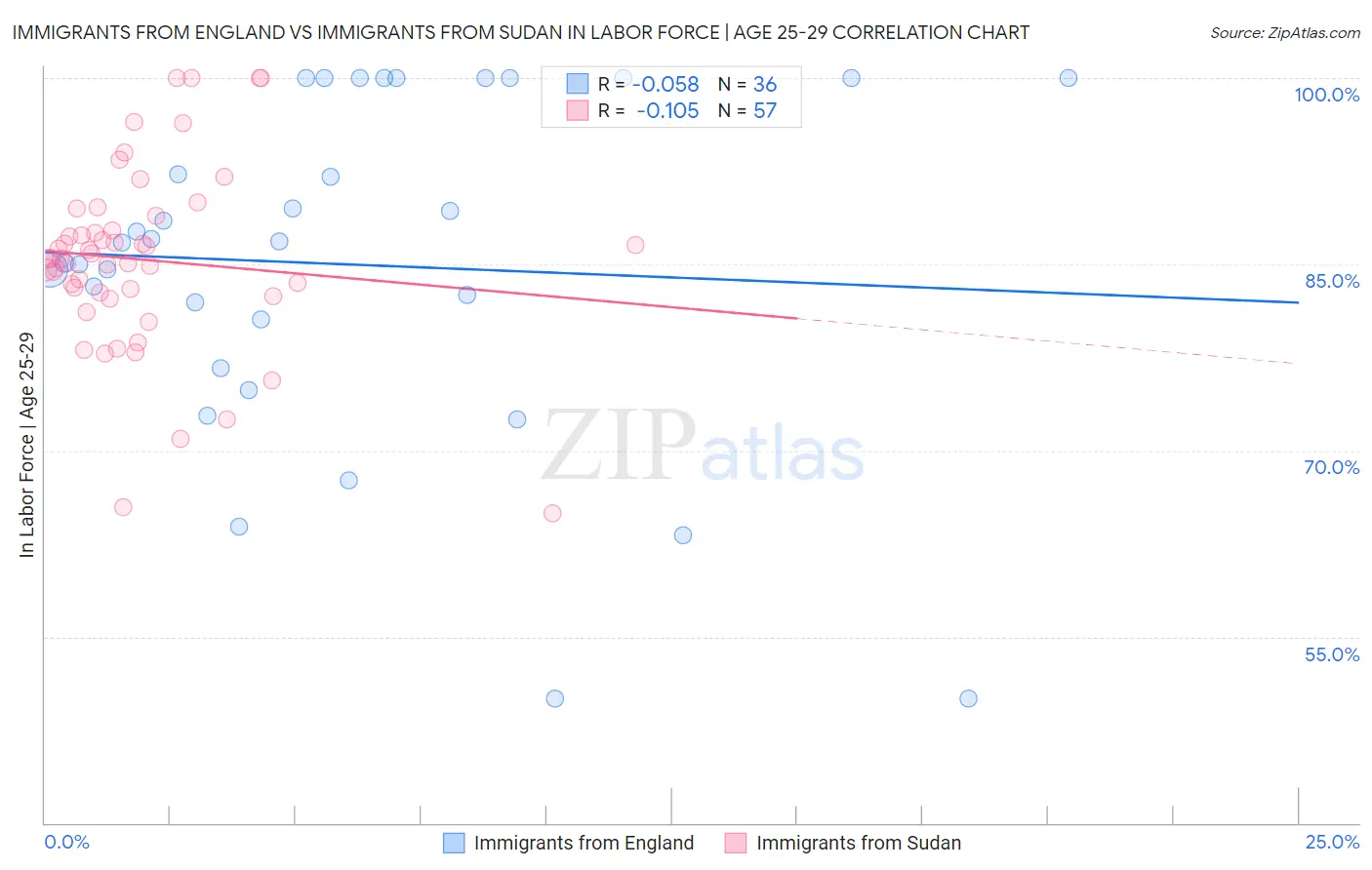 Immigrants from England vs Immigrants from Sudan In Labor Force | Age 25-29