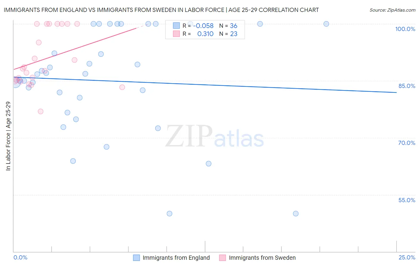 Immigrants from England vs Immigrants from Sweden In Labor Force | Age 25-29