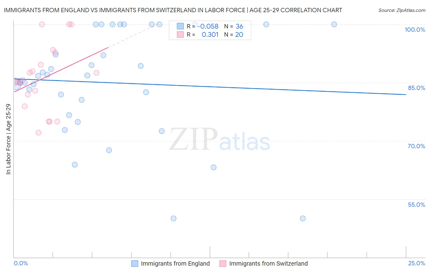 Immigrants from England vs Immigrants from Switzerland In Labor Force | Age 25-29