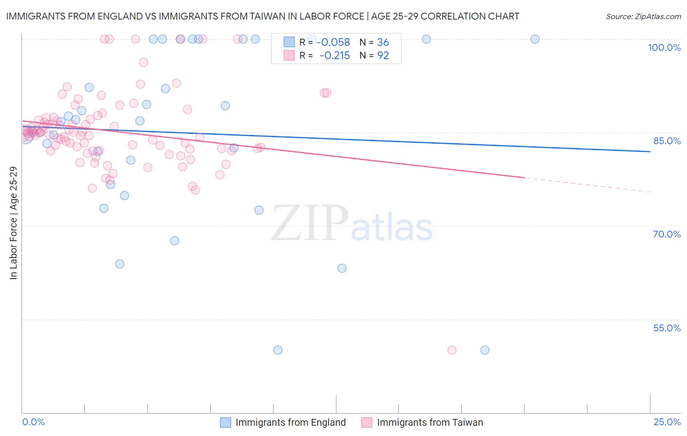 Immigrants from England vs Immigrants from Taiwan In Labor Force | Age 25-29