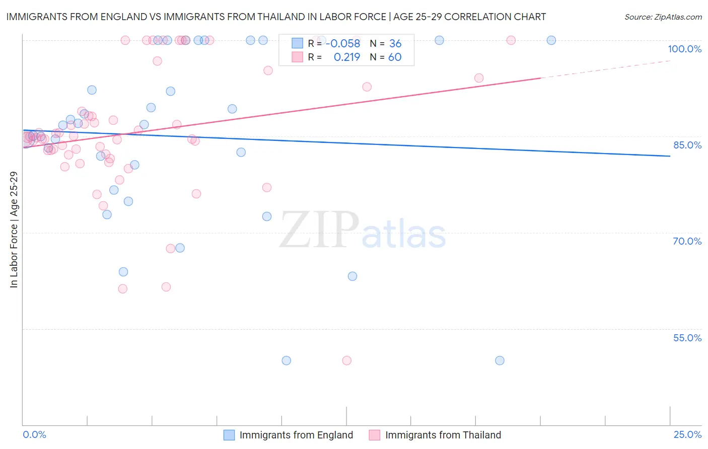 Immigrants from England vs Immigrants from Thailand In Labor Force | Age 25-29