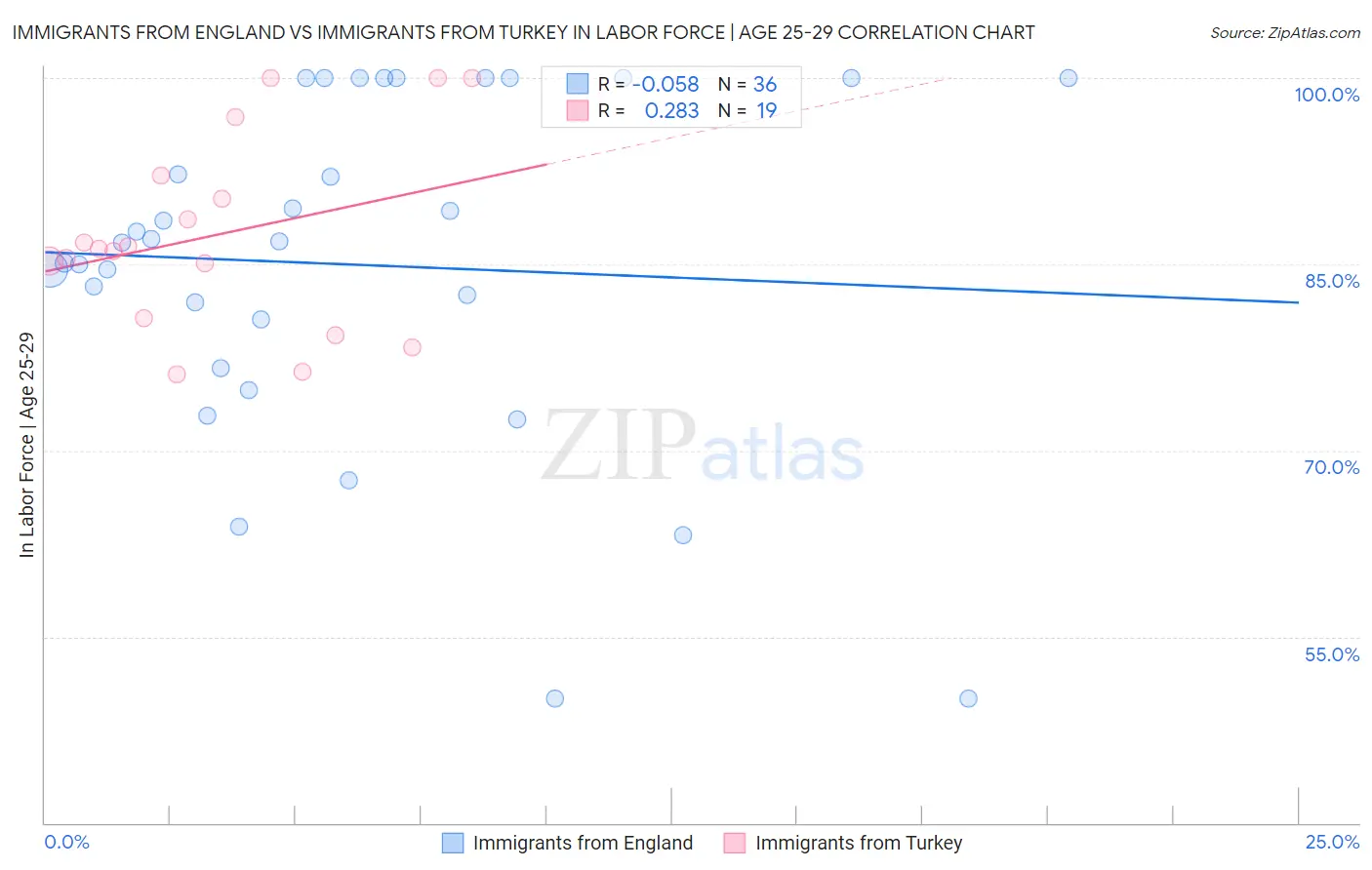 Immigrants from England vs Immigrants from Turkey In Labor Force | Age 25-29