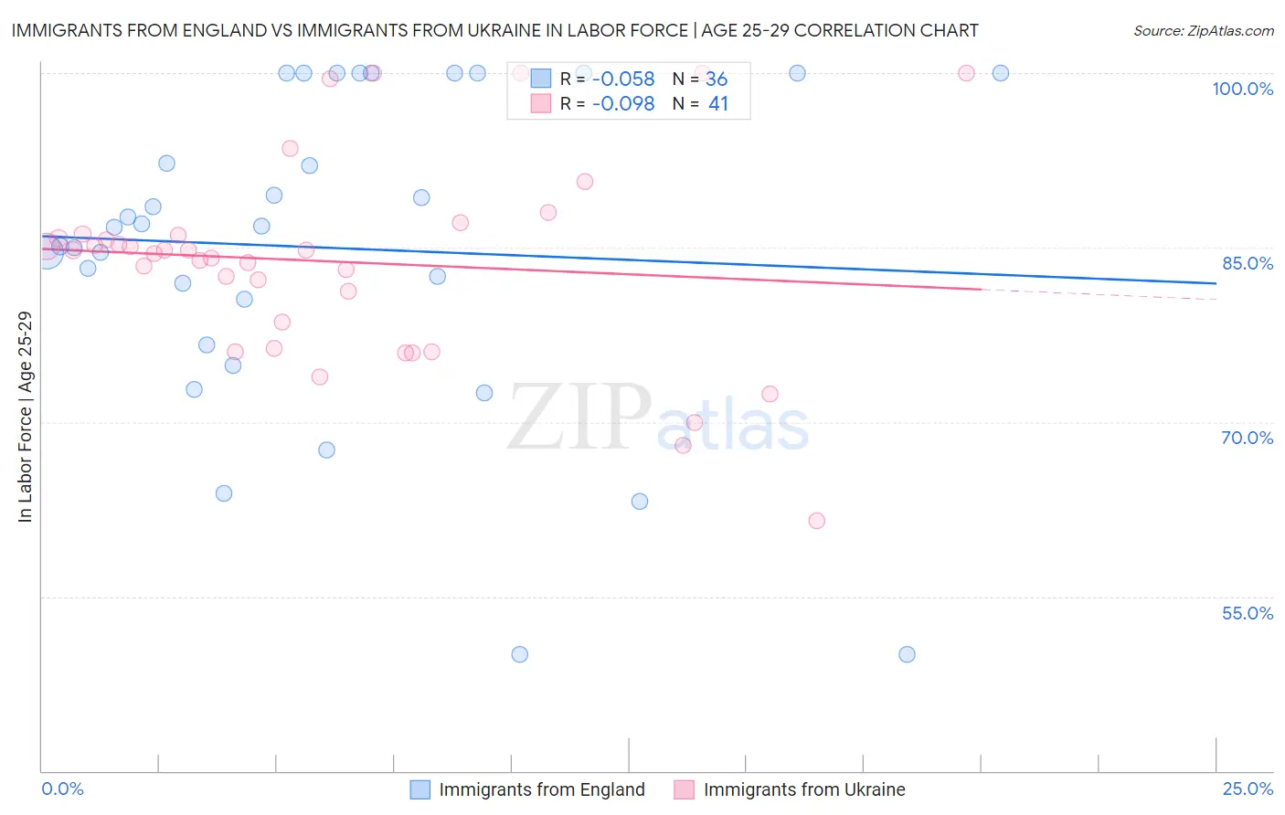 Immigrants from England vs Immigrants from Ukraine In Labor Force | Age 25-29