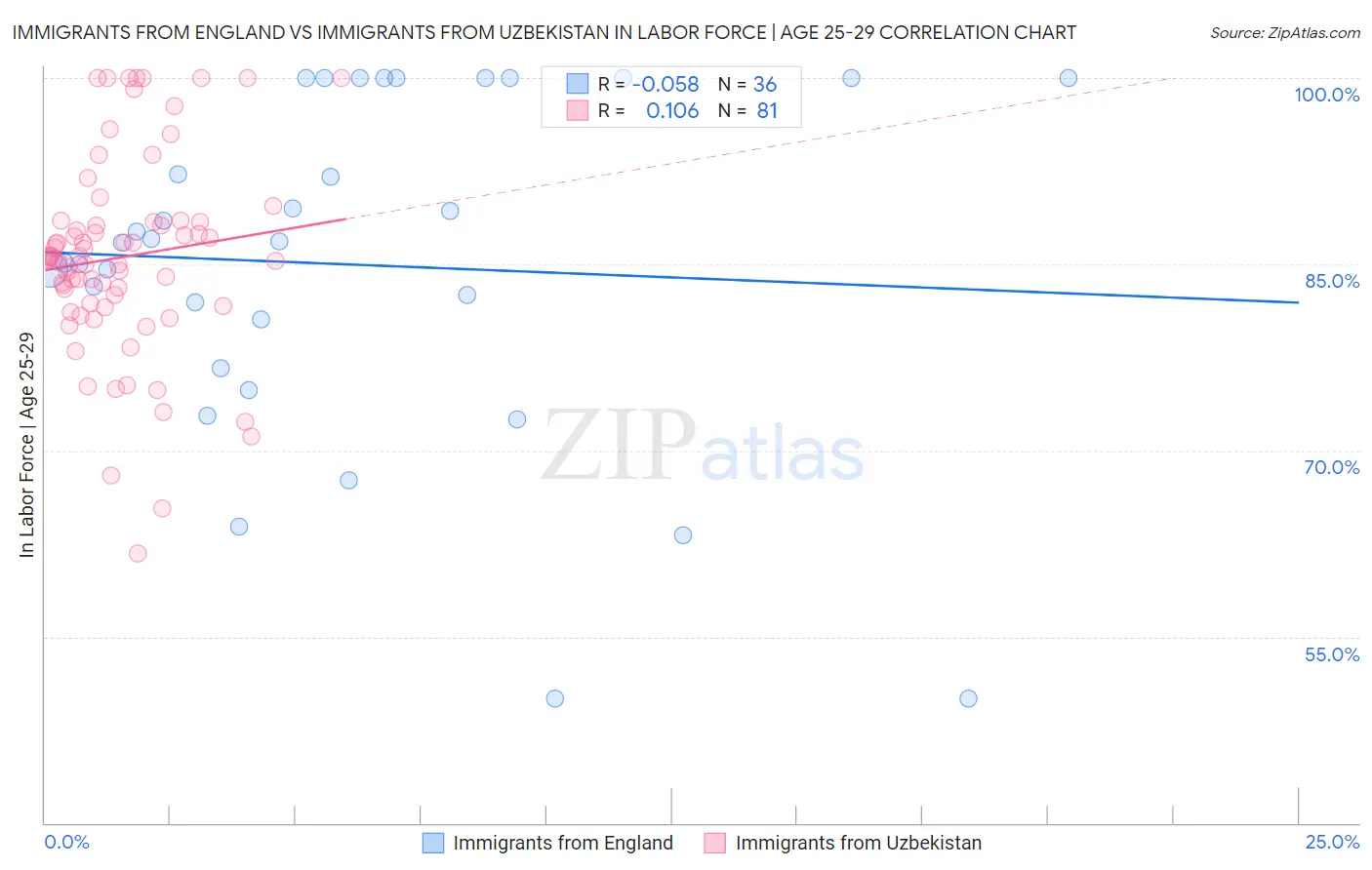 Immigrants from England vs Immigrants from Uzbekistan In Labor Force | Age 25-29