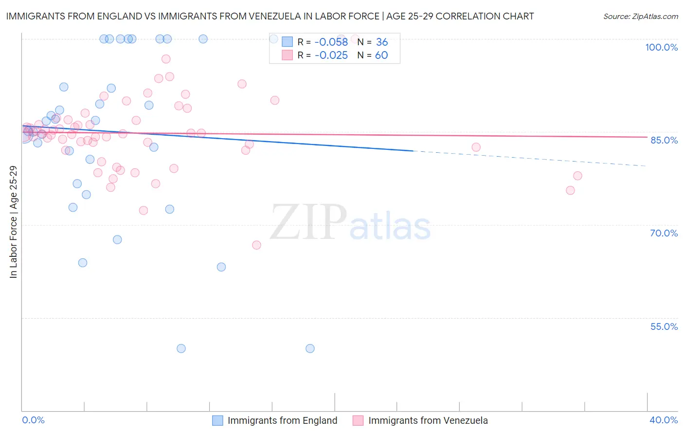 Immigrants from England vs Immigrants from Venezuela In Labor Force | Age 25-29