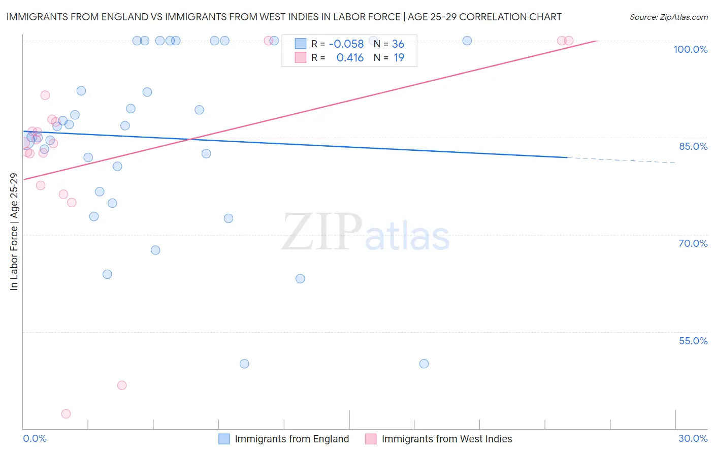 Immigrants from England vs Immigrants from West Indies In Labor Force | Age 25-29