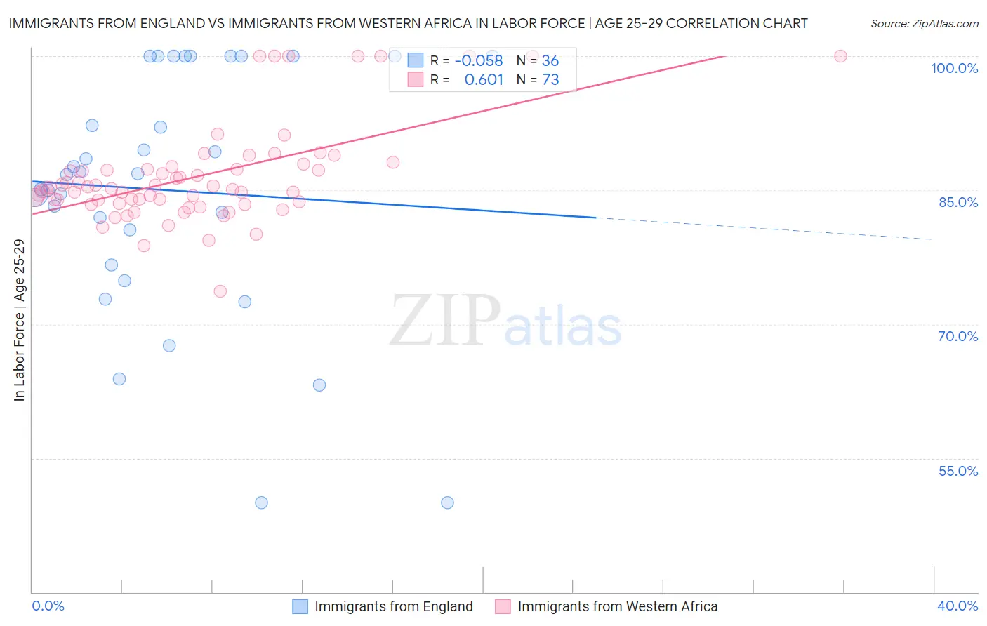 Immigrants from England vs Immigrants from Western Africa In Labor Force | Age 25-29