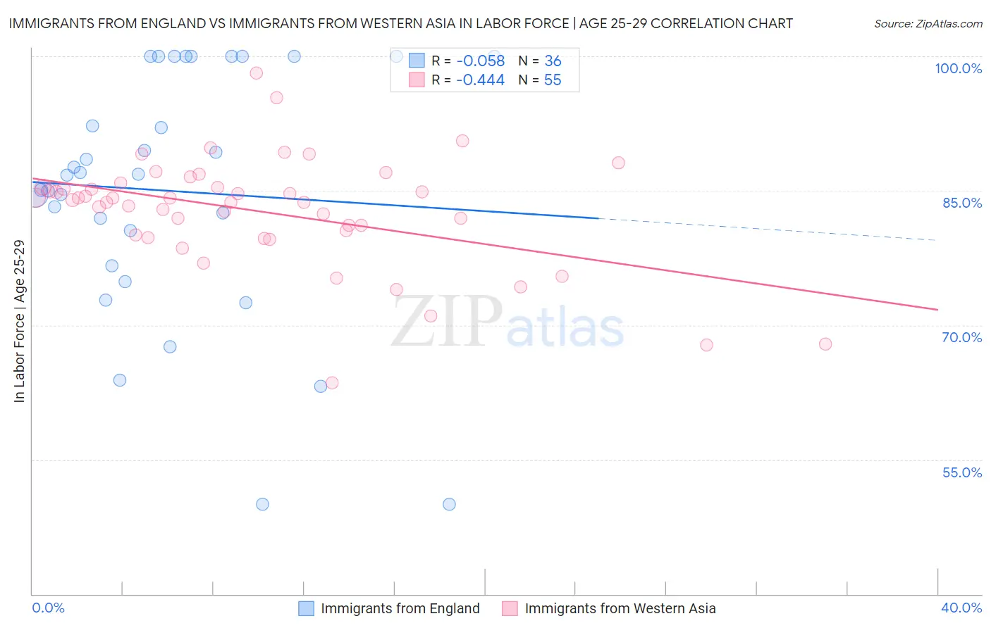 Immigrants from England vs Immigrants from Western Asia In Labor Force | Age 25-29