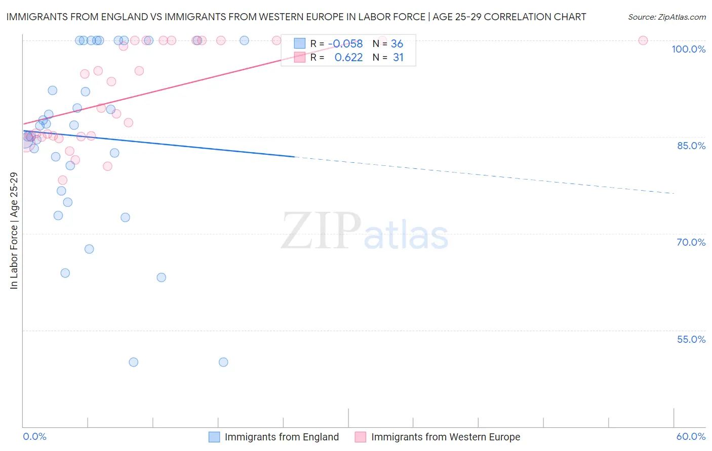 Immigrants from England vs Immigrants from Western Europe In Labor Force | Age 25-29