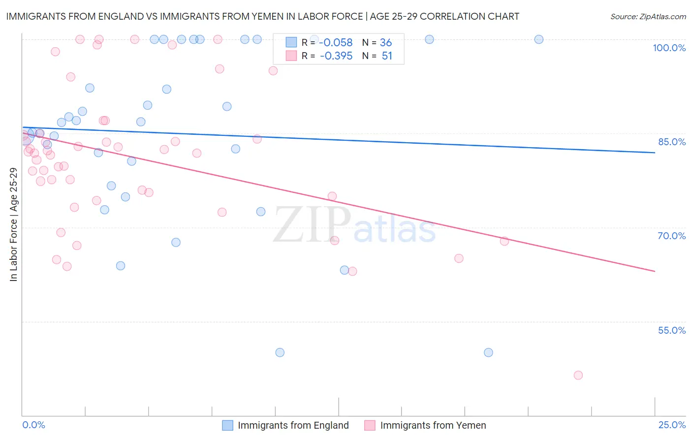 Immigrants from England vs Immigrants from Yemen In Labor Force | Age 25-29