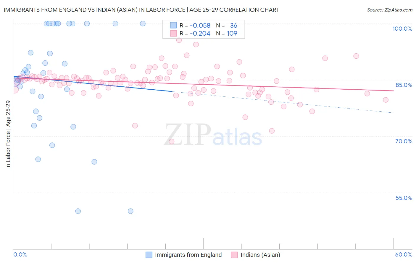 Immigrants from England vs Indian (Asian) In Labor Force | Age 25-29