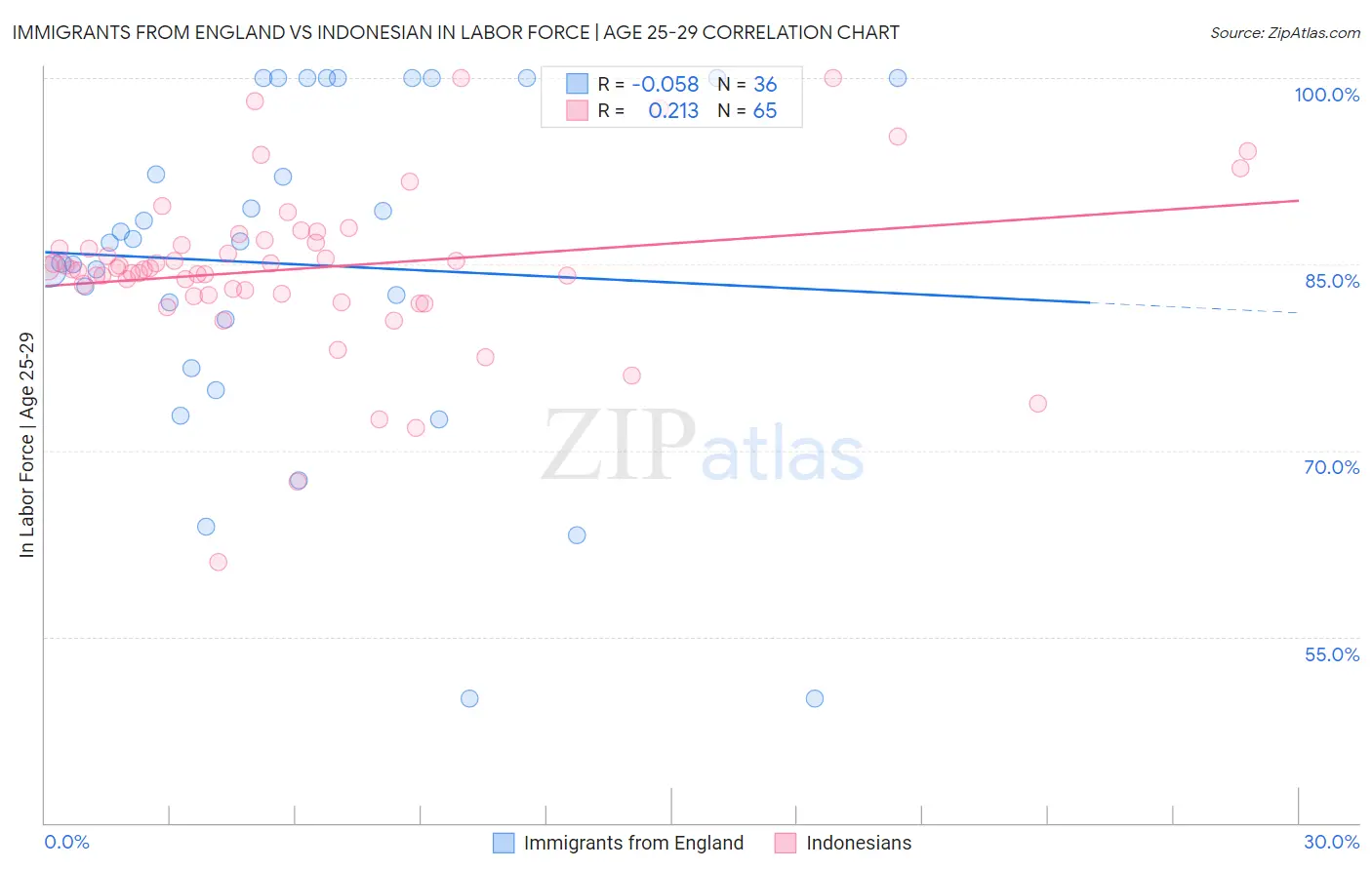 Immigrants from England vs Indonesian In Labor Force | Age 25-29