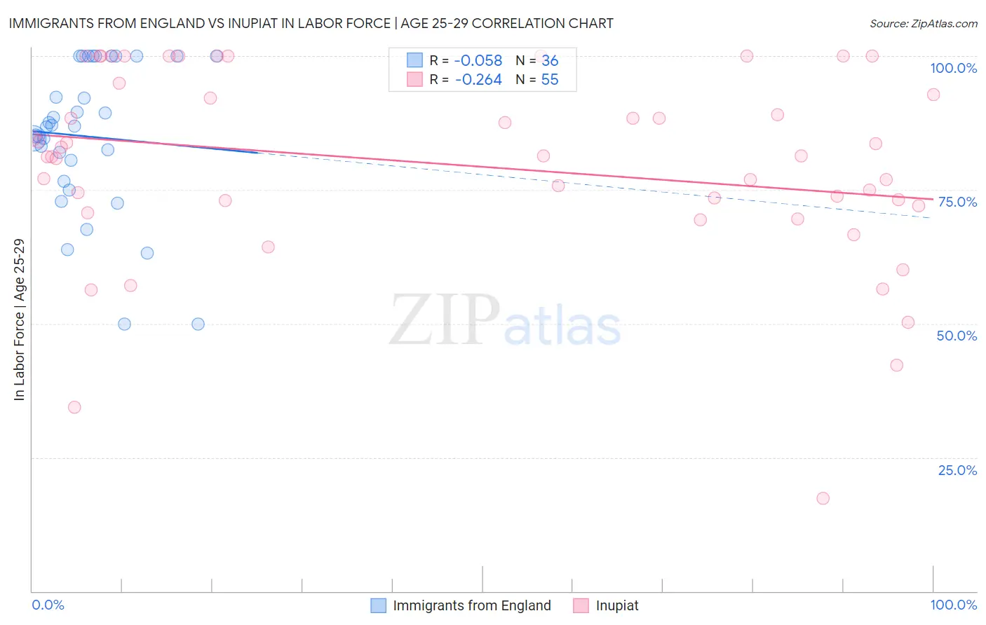 Immigrants from England vs Inupiat In Labor Force | Age 25-29