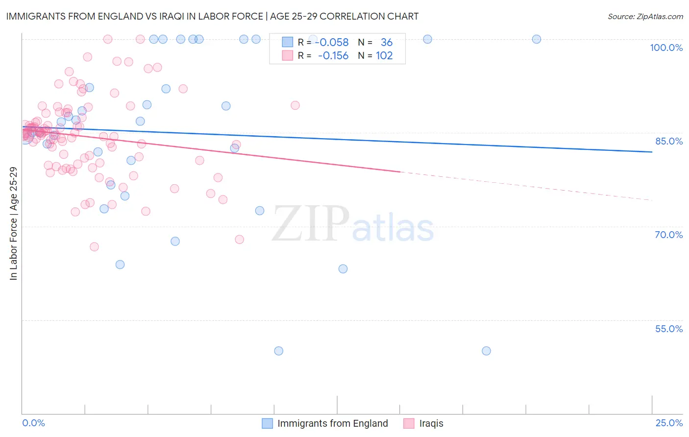 Immigrants from England vs Iraqi In Labor Force | Age 25-29