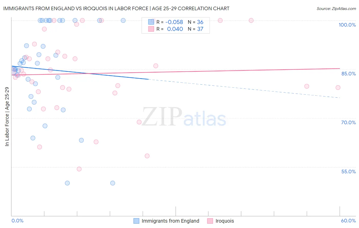 Immigrants from England vs Iroquois In Labor Force | Age 25-29