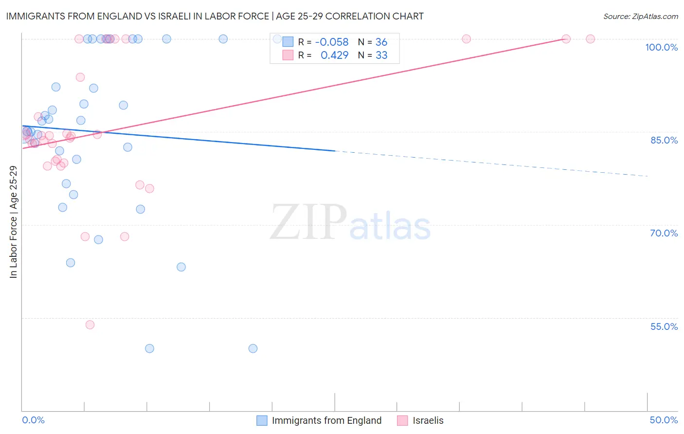 Immigrants from England vs Israeli In Labor Force | Age 25-29