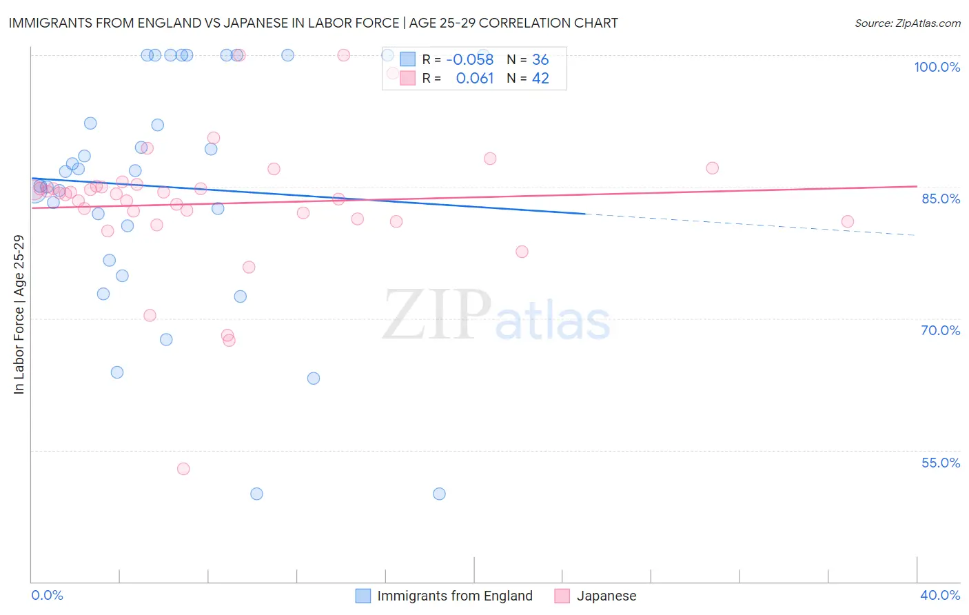 Immigrants from England vs Japanese In Labor Force | Age 25-29
