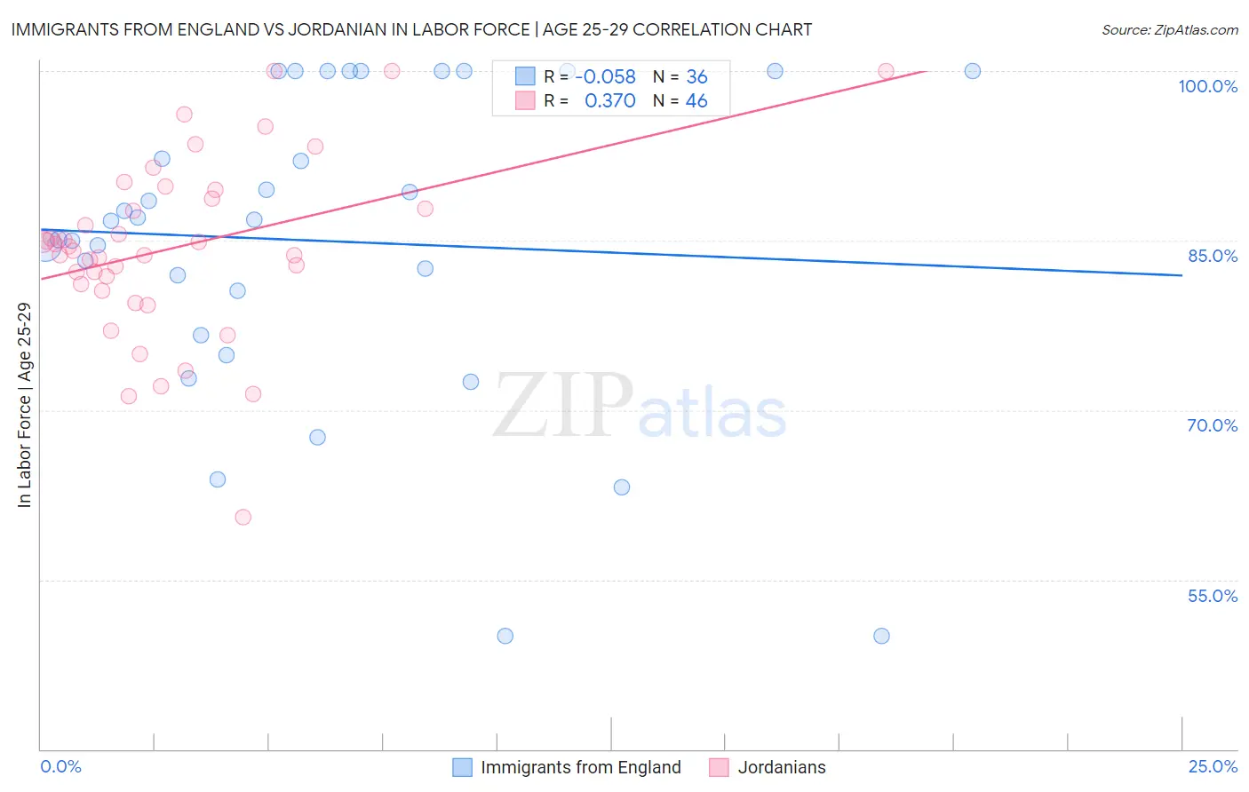 Immigrants from England vs Jordanian In Labor Force | Age 25-29