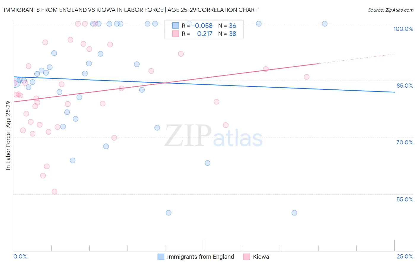 Immigrants from England vs Kiowa In Labor Force | Age 25-29