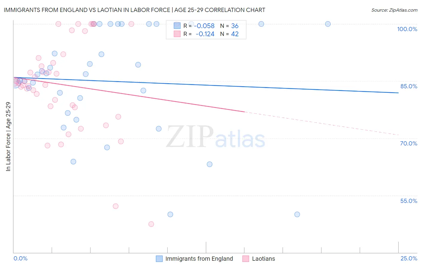 Immigrants from England vs Laotian In Labor Force | Age 25-29
